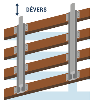 Schéma Dévers